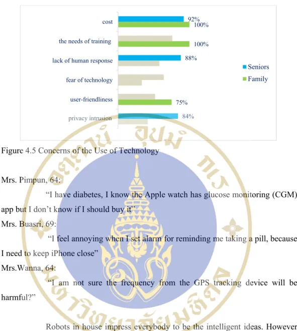Figure 4.5 Concerns of the Use of Technology 