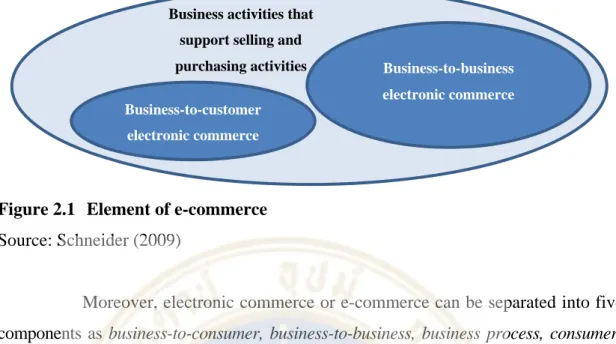 Figure 2.1  Element of e-commerce  Source: Schneider (2009) 