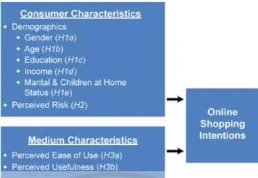 Figure 2.3  Summary of hypotheses and testing results  Source: Wen, Rodney and Lynda (2013) 