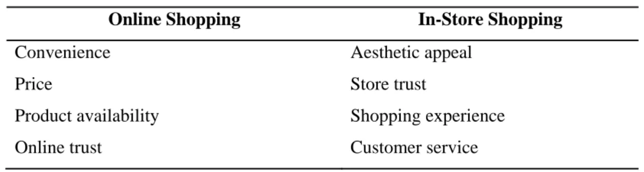 Table 2.1  Internet and in-store factor of fashion product 