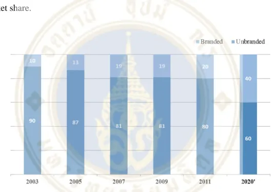 Figure 2.4  Forecasting of branded vs. unbranded jewelry  Source: Expert interviews, McKinney (2015) 