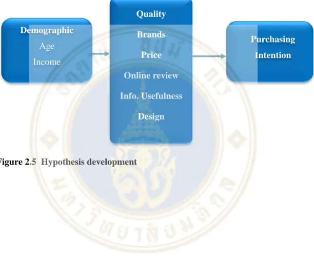 Figure 2.5  Hypothesis development Demographic 