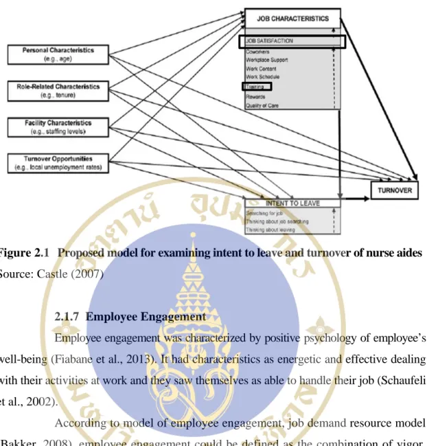 Figure 2.1  Proposed model for examining intent to leave and turnover of nurse aides  Source: Castle (2007)  