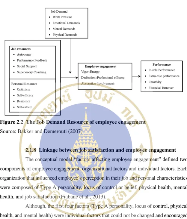 Figure 2.2  The Job Demand Resource of employee engagement  Source: Bakker and Demerouti (2007) 