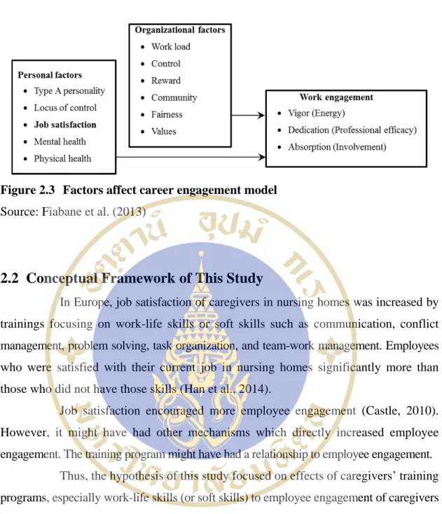 Figure 2.3  Factors affect career engagement model  Source: Fiabane et al. (2013) 