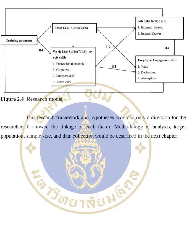 Figure 2.4  Research model 
