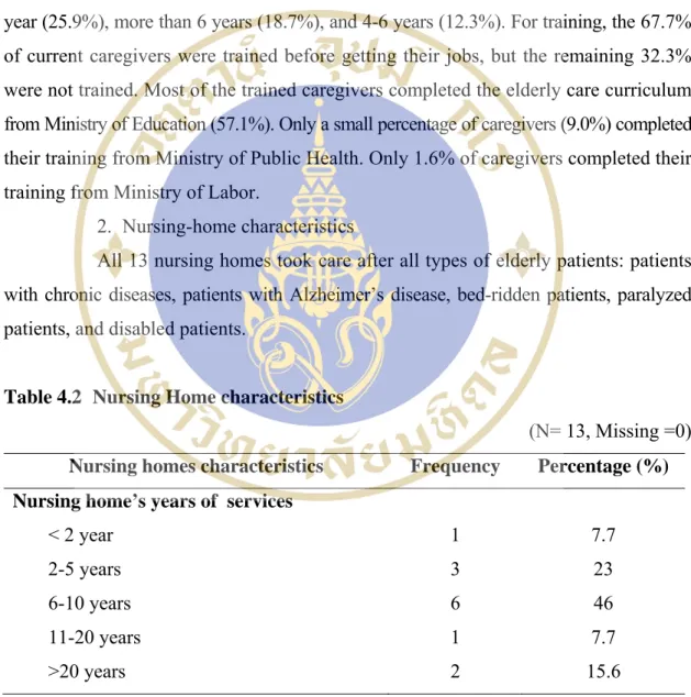 Table 4.2  Nursing Home characteristics 