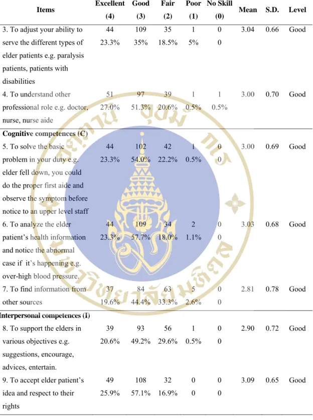 Table 4.4  Self-assessment on Work life skills (WLS) (cont.) 