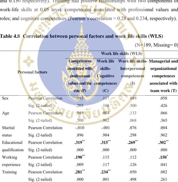 Table 4.8  Correlation between personal factors and work life skills (WLS)   (N=189, Missing= 0) 