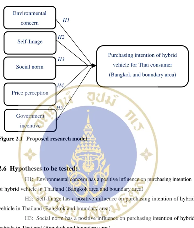 Figure 2.1  Proposed research model 