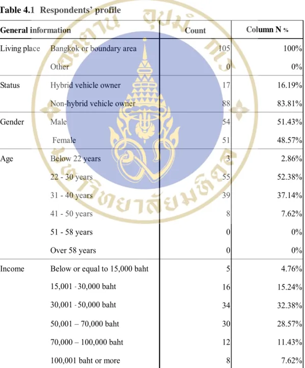 Table 4.1  Respondents’ profile 