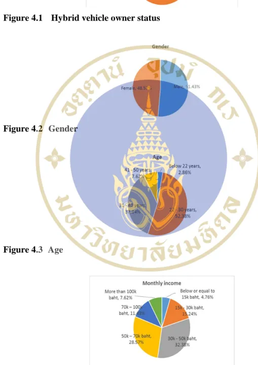 Figure 4.2  Gender 