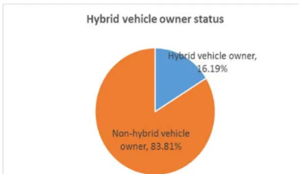 Figure 4.1  Hybrid vehicle owner status 