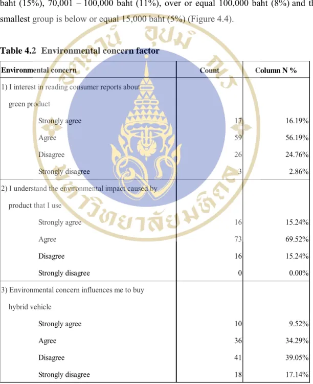 Table 4.2  Environmental concern factor 
