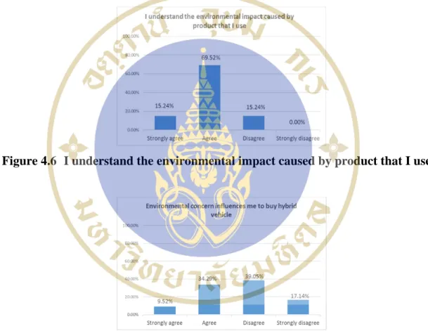 Figure 4.6  I understand the environmental impact caused by product that I use 