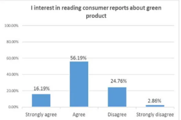 Figure 4.5  I interest in reading consumer reports about green product       