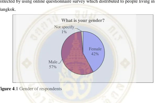 Figure 4.1 Gender of respondents 