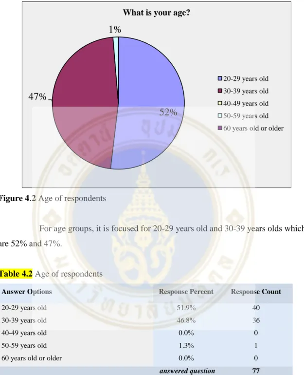 Figure 4.2 Age of respondents 