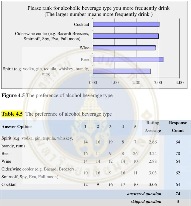 Figure 4.5 The preference of alcohol beverage type 