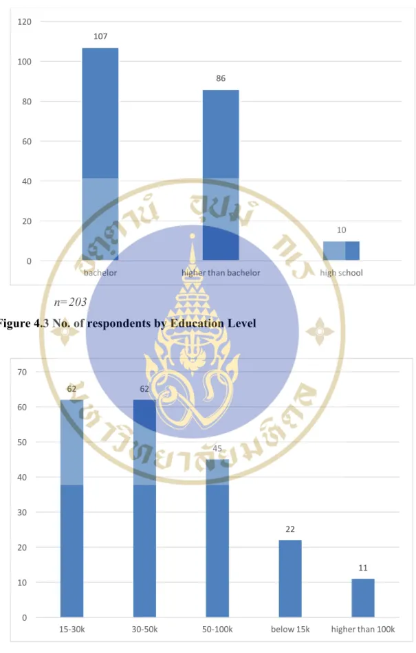Figure 4.3 No. of respondents by Education Level 