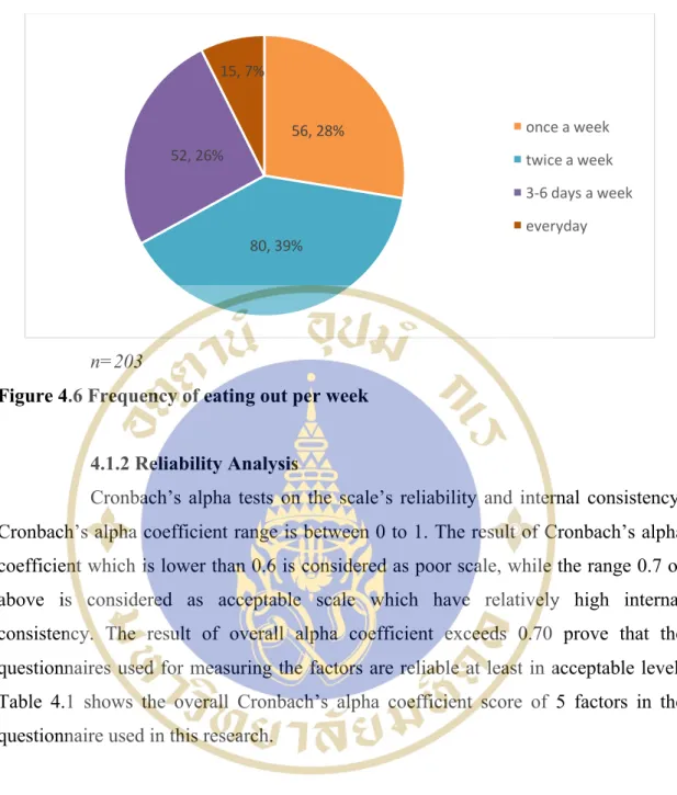 Figure 4.6 Frequency of eating out per week  4.1.2 Reliability Analysis  