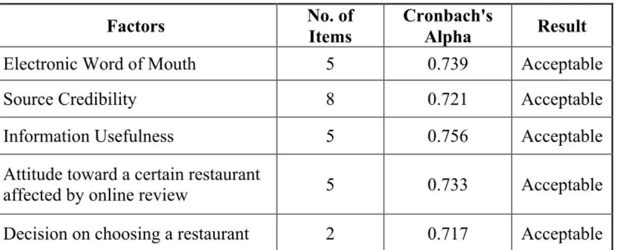 Table 4.1 Reliability Analysis 