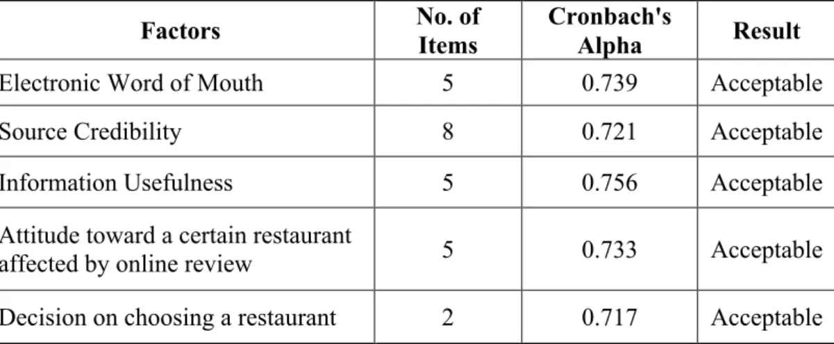 Table  4.1  shows  the  overall  Cronbach’s  alpha  coefficient  score  of  5  factors  in  the  questionnaire used in this research