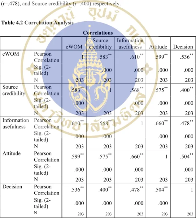 Table 4.2 Correlation Analysis 