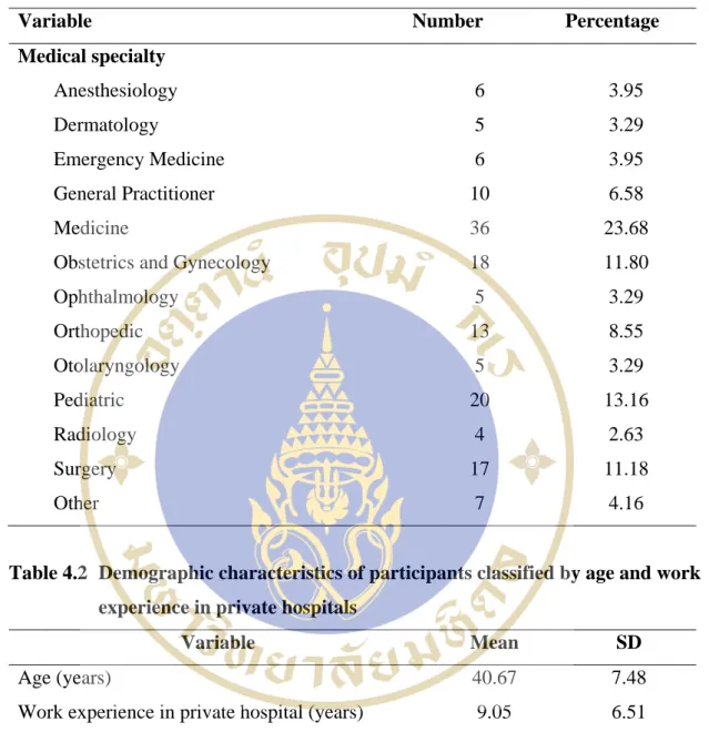 Table 4.1  Demographic characteristics of participants classified by gender, current  working condition and medical specialty (cont.) 