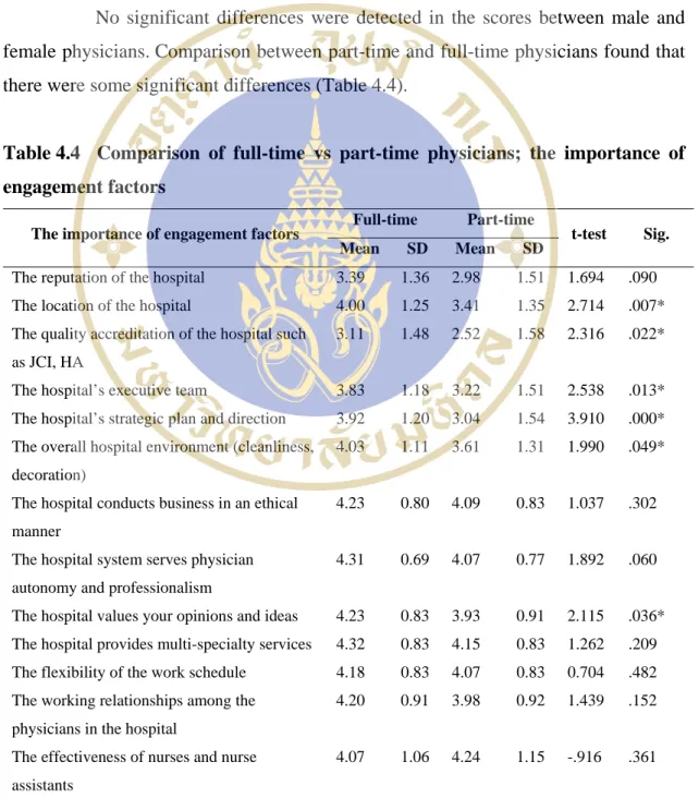 Table 4.4  Comparison of full-time vs part-time physicians; the importance of  engagement factors 