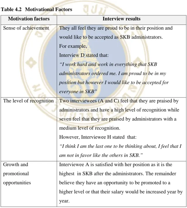 Table 4.2  Motivational Factors 