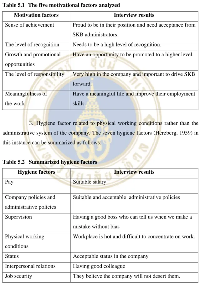 Table 5.1  The five motivational factors analyzed 