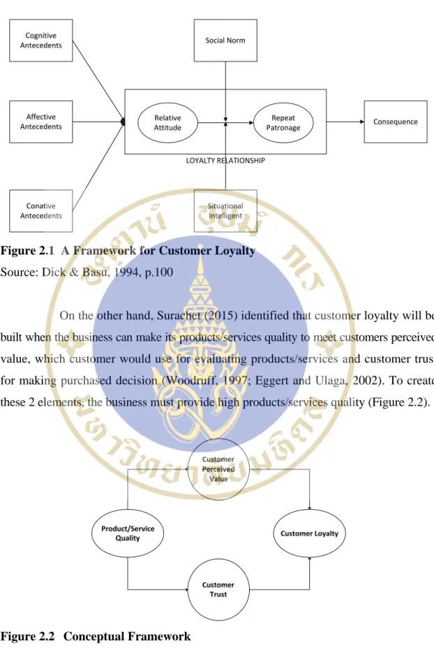 Figure 2.1  A Framework for Customer Loyalty  Source: Dick & Basu, 1994, p.100 