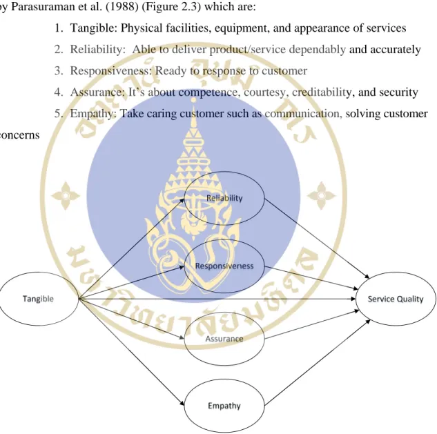 Figure 2.3  Model of Service Quality (SERVQUAL)  Source: Pongcharnchavalit &amp; Fongsuwan, 2015, p.5 