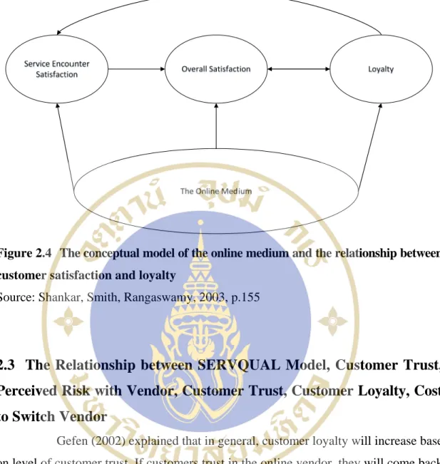 Figure 2.4  The conceptual model of the online medium and the relationship between  customer satisfaction and loyalty 