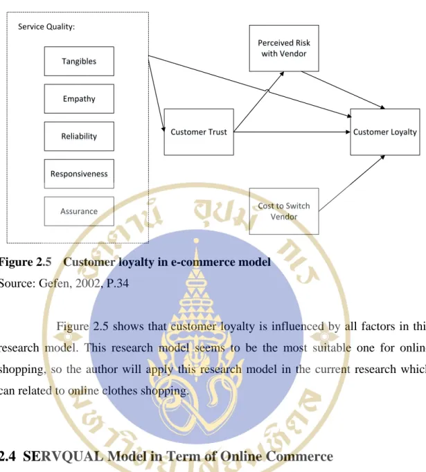 Figure 2.5  Customer loyalty in e-commerce model  Source: Gefen, 2002, P.34  