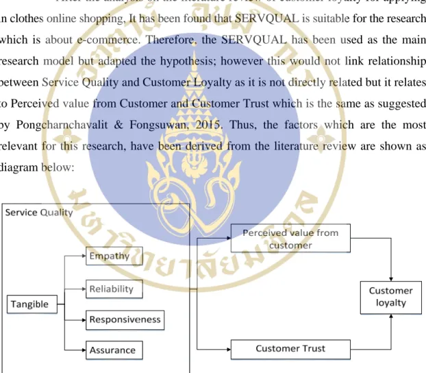 Figure 2.6  Research Model 