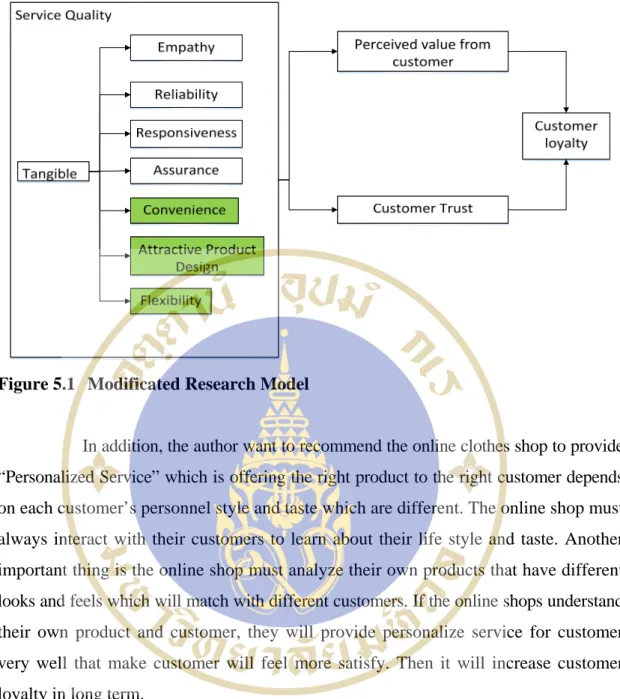 Figure 5.1  Modificated Research Model 