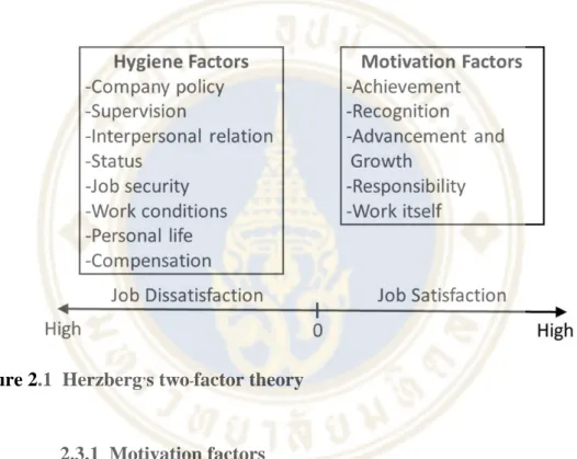 Figure 2.1  Herzberg’s two-factor theory  