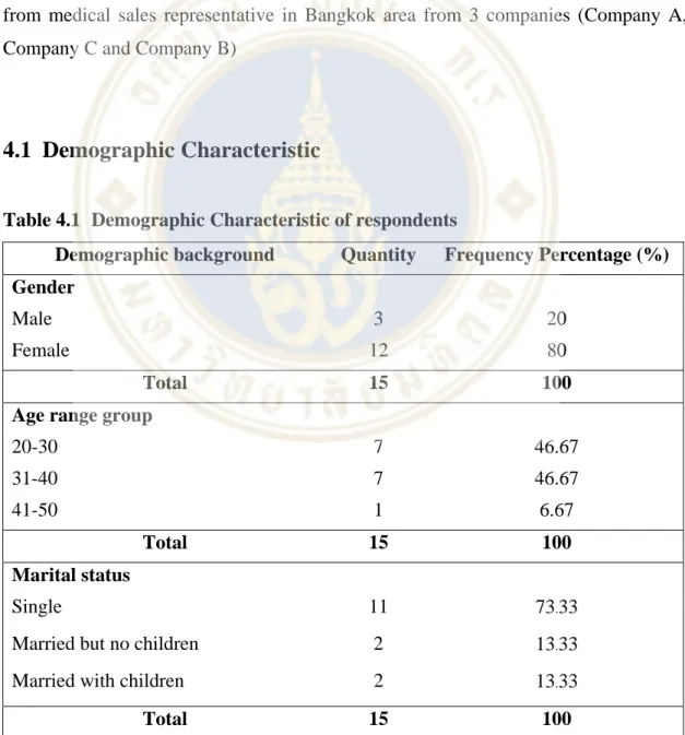 Table 4.1  Demographic Characteristic of respondents 