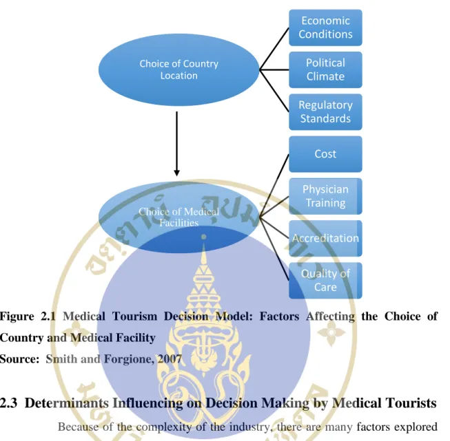Figure  2.1  Medical  Tourism  Decision  Model:  Factors  Affecting  the  Choice  of  Country and Medical Facility  
