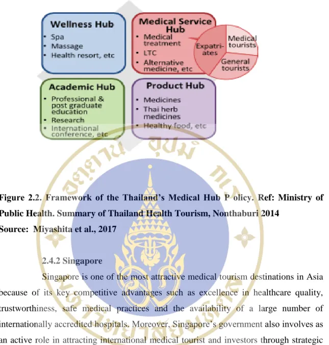 Figure  2.2.  Framework  of  the  Thailand’s  Medical  Hub  P  olicy.  Ref:  Ministry  of  Public Health