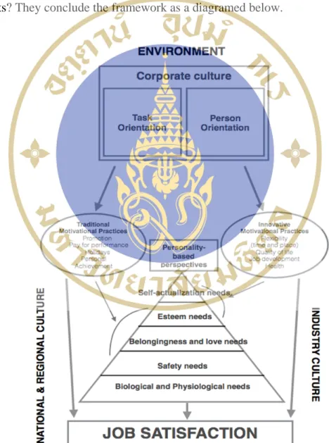 Figure 2.4  The Influence of Corporate Culture on Motivational Practices and  Job Satisfaction 