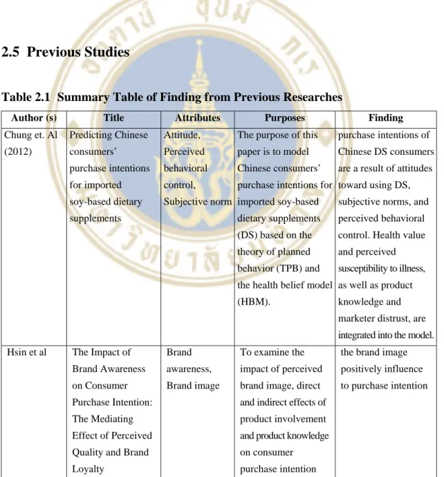 Table 2.1  Summary Table of Finding from Previous Researches 