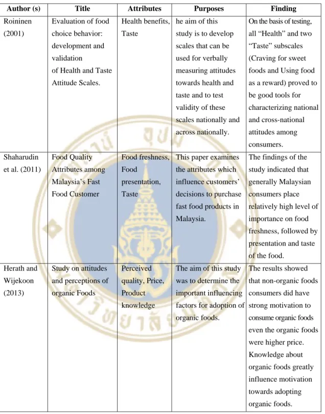 Table 2.1  Summary Table of Finding from Previous Researches (cont.) 