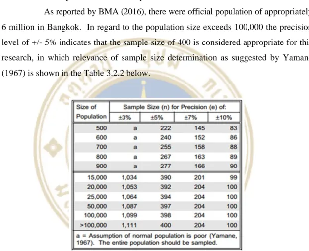 Figure 3.1  Sample size for ±5%, Confidence Level 95%. 