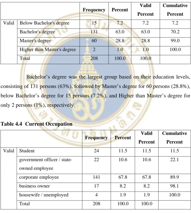 Table 4.3 Education level 