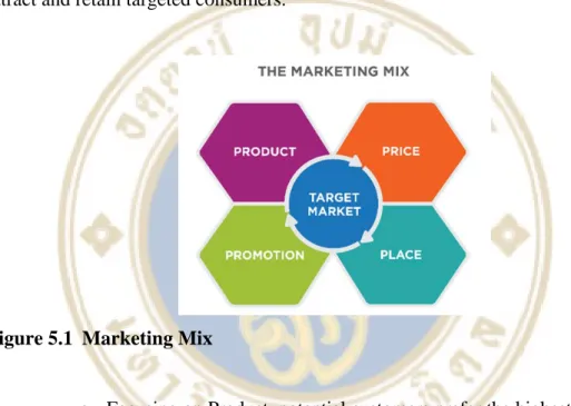 Figure 5.1  Marketing Mix 