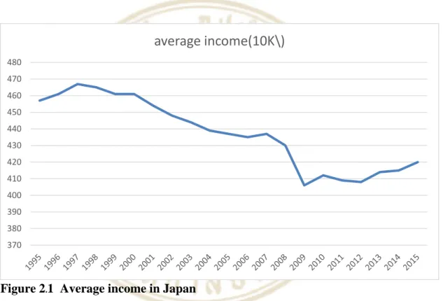 Figure 2.1  Average income in Japan 