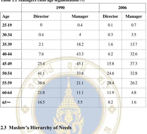 Table 1.1 Managers ratio age segmentation (%) 